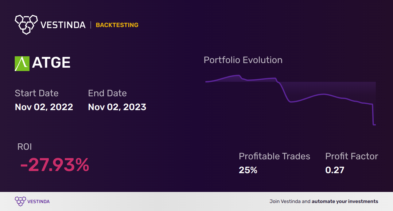 ATGE Golden Cross Trading: Unlocking Profits with Adtalem Global Education - Backtesting results
