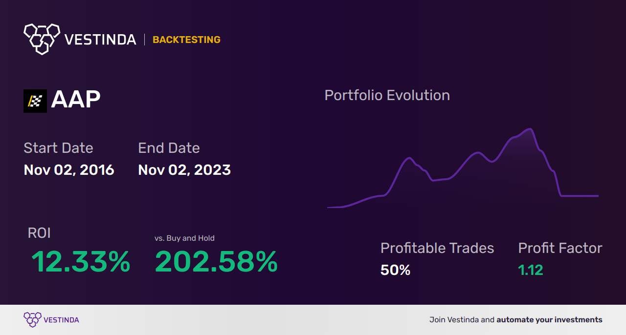 AAP Golden Cross Trading: Boost Your Portfolio with Advance Auto Parts - Backtesting results