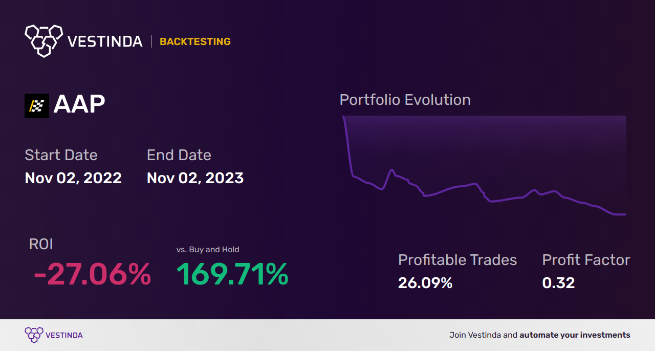 AAP Backtesting: Unveiling Advance Auto Parts' Performance Trends - Backtesting results