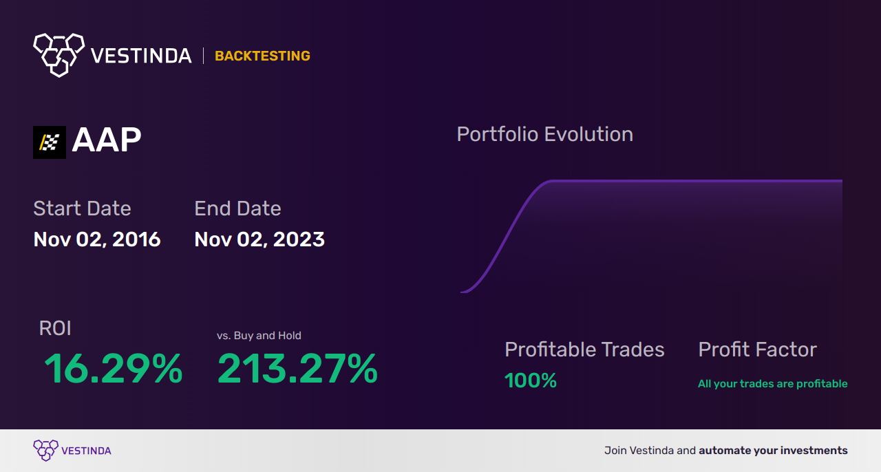 AAP (Advance Auto Parts Inc) Trading Strategies: Maximizing Profits - Backtesting results