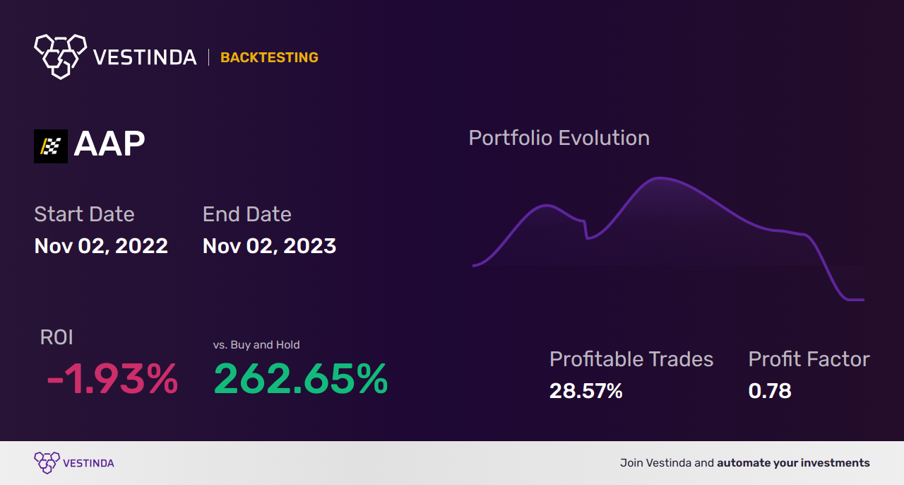AAP Golden Cross Trading: Boost Your Portfolio with Advance Auto Parts - Backtesting results