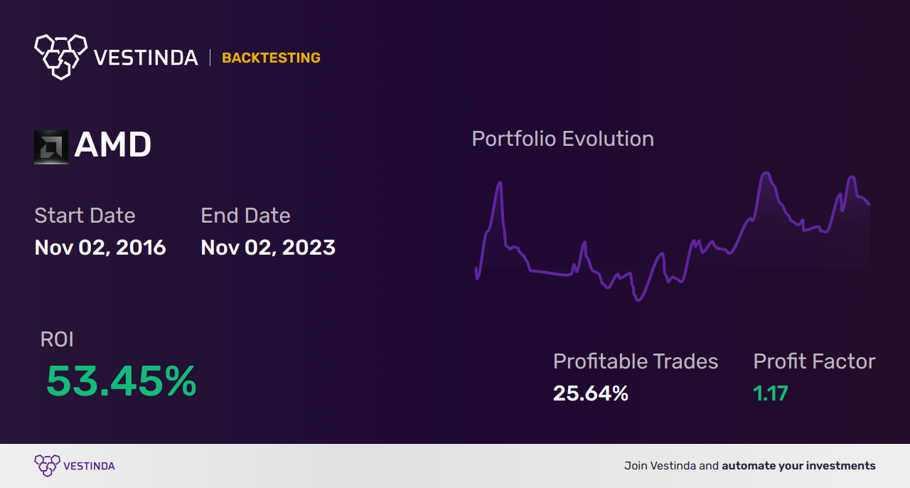 AMD Golden Cross Trading: Unlocking Profit Potential - Backtesting results