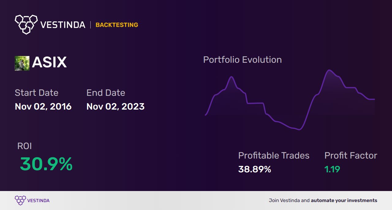 ASIX (Advansix) Golden Cross Trading: Maximizing Profit Potential - Backtesting results