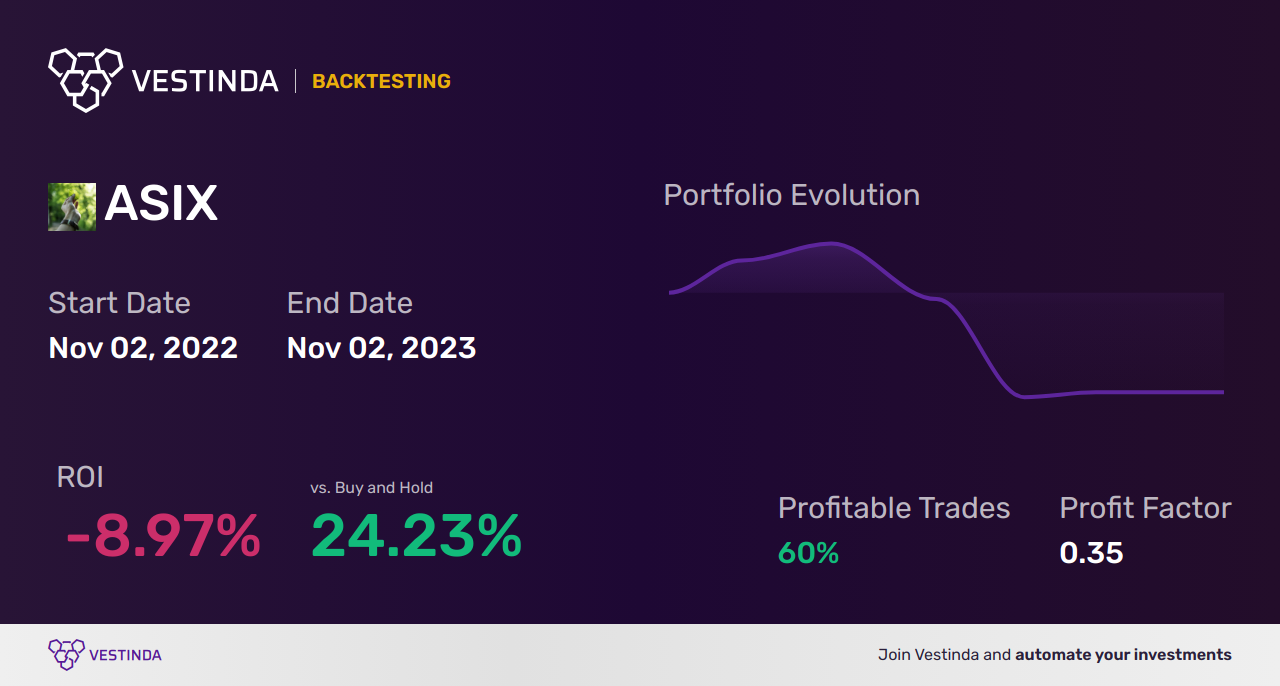 ASIX Trading Strategies: Maximizing Returns with AdvanSix Inc - Backtesting results