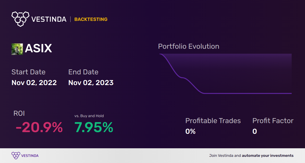ASIX (Advansix) Golden Cross Trading: Maximizing Profit Potential - Backtesting results