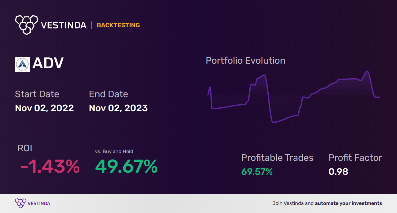 ADV (Advantage Solutions Inc (a)) Golden Cross Trading: Maximizing Profits - Backtesting results