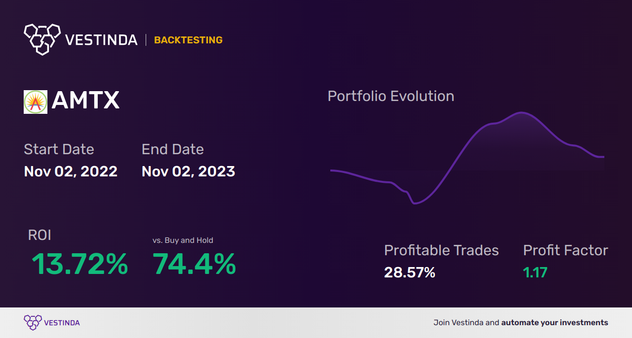 AMTX (Aemetis) Backtesting: Proven Strategies and Performance Analysis - Backtesting results