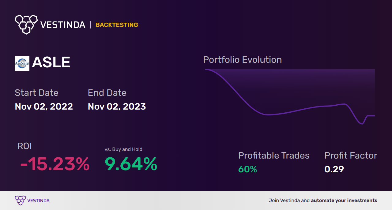 ASLE (Aersale Corporation) Golden Cross Trading: Strategies for Success - Backtesting results