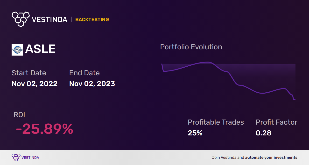 ASLE (Aersale Corporation) Backtesting: Unveiling Surprising Trends - Backtesting results