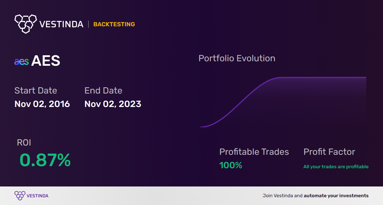 AES (AES CORP. DL-,01) Trading Strategies: Maximize Profits Now! - Backtesting results