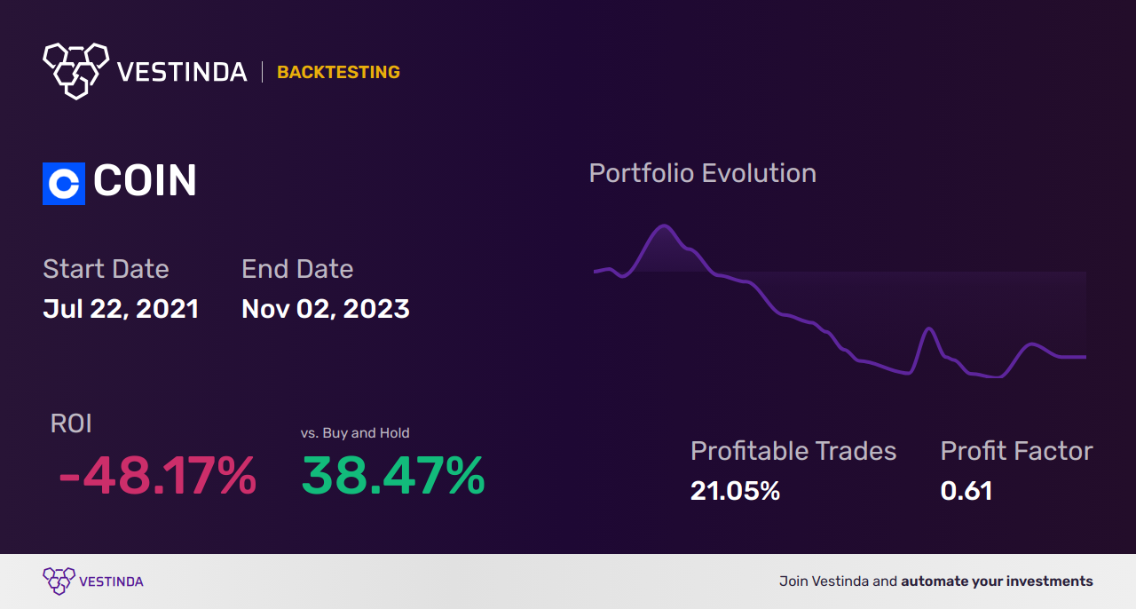 COIN (Coinbase Global) Trading Bot: Maximize Profits with Automation - Backtesting results