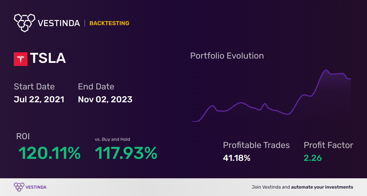 TSLA (Tesla) Trading Bot: Revolutionizing Automated Stock Trading - Backtesting results