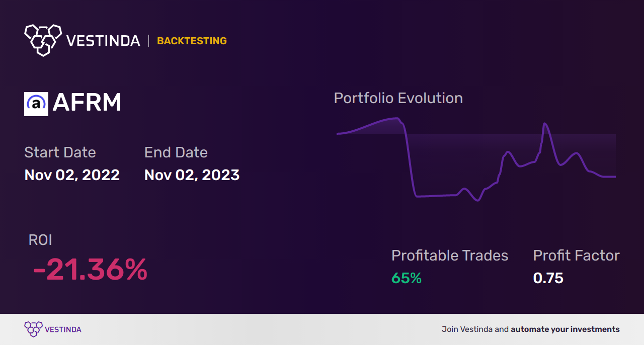 AFRM (Affirm Holdings) moving averages: Profitable trading strategies - Backtesting results