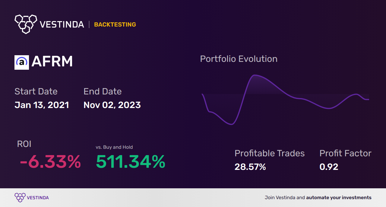 AFRM (Affirm Holdings) Automated Trading Bot: Maximizing Profits - Backtesting results