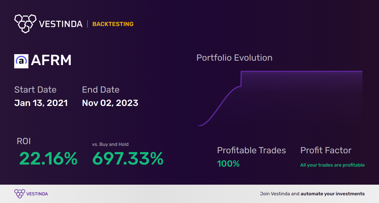 AFRM Golden Cross Trading: Affirm Holdings Power Move - Backtesting results