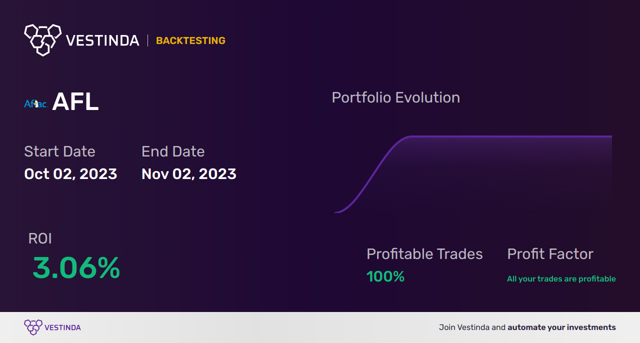 AFL (Aflac) Backtesting: Unveiling Insights for Optimal Trading - Backtesting results