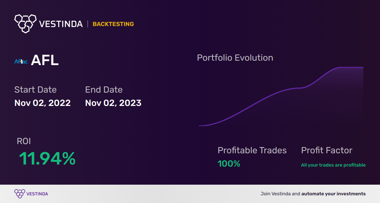AFL (Aflac) Backtesting: Unveiling Insights for Optimal Trading - Backtesting results
