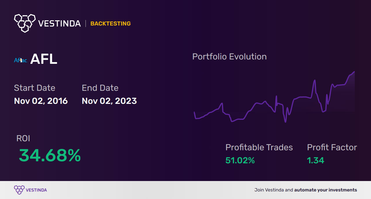 AFL (Aflac) Golden Cross Trading: Insider Secrets Unveiled - Backtesting results