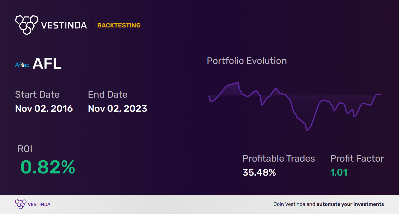 AFL (Aflac) Golden Cross Trading: Insider Secrets Unveiled - Backtesting results
