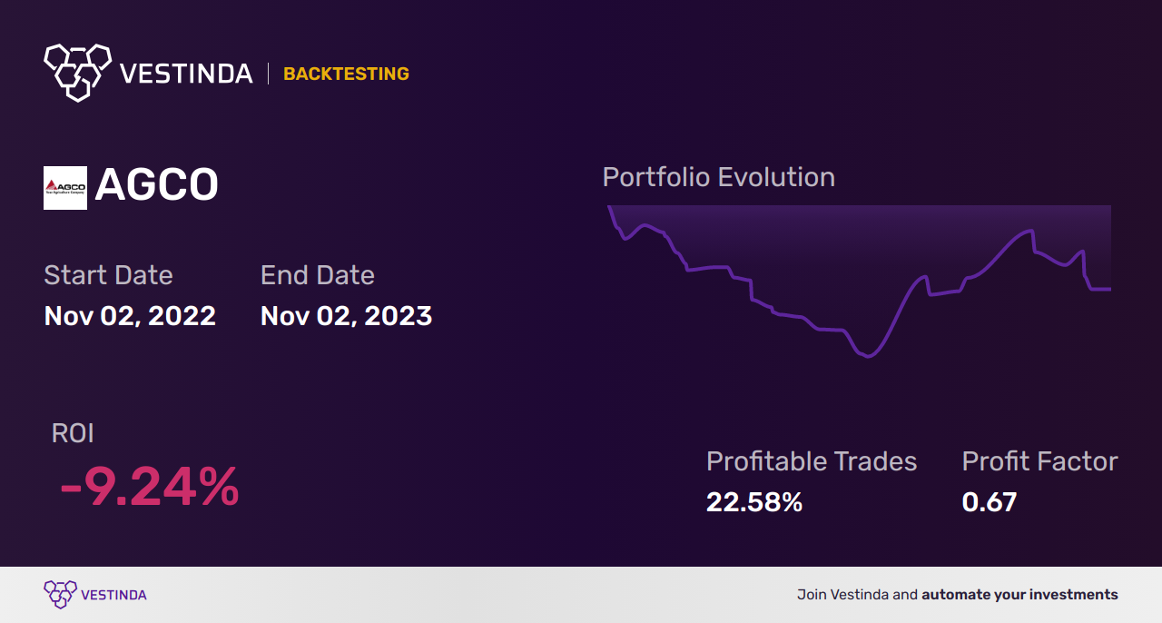 AGCO Corp Golden Cross Trading: Mastering Profitable Strategies - Backtesting results