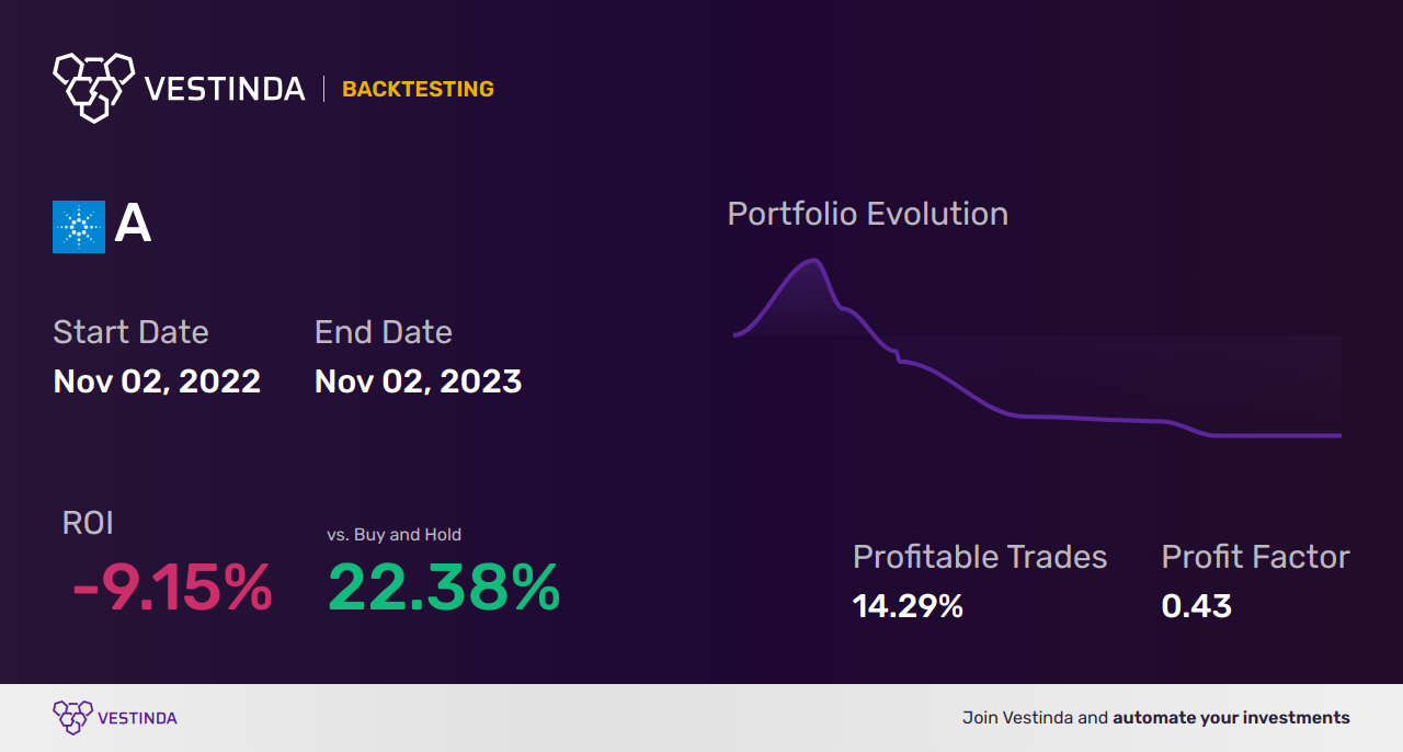 Agilent Technologies Backtesting: A Comprehensive Analysis Guide - Backtesting results