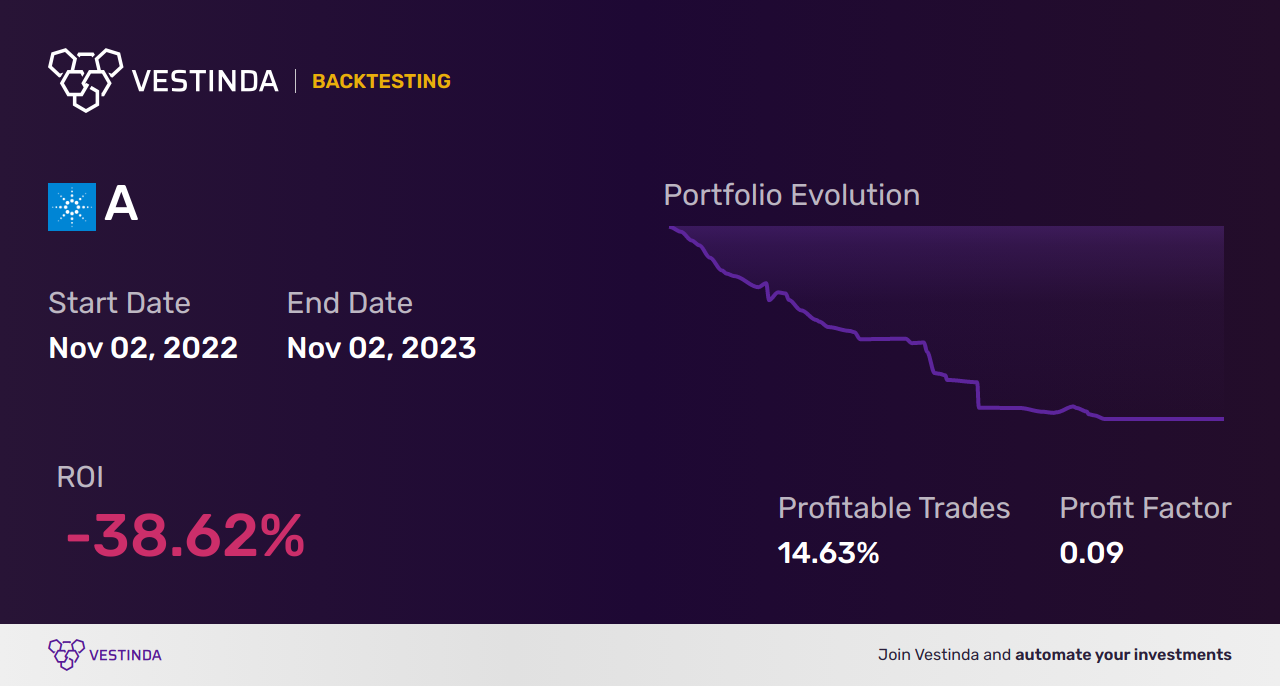 A Golden Cross Trading Strategy for A (Agilent Technologies) - Backtesting results