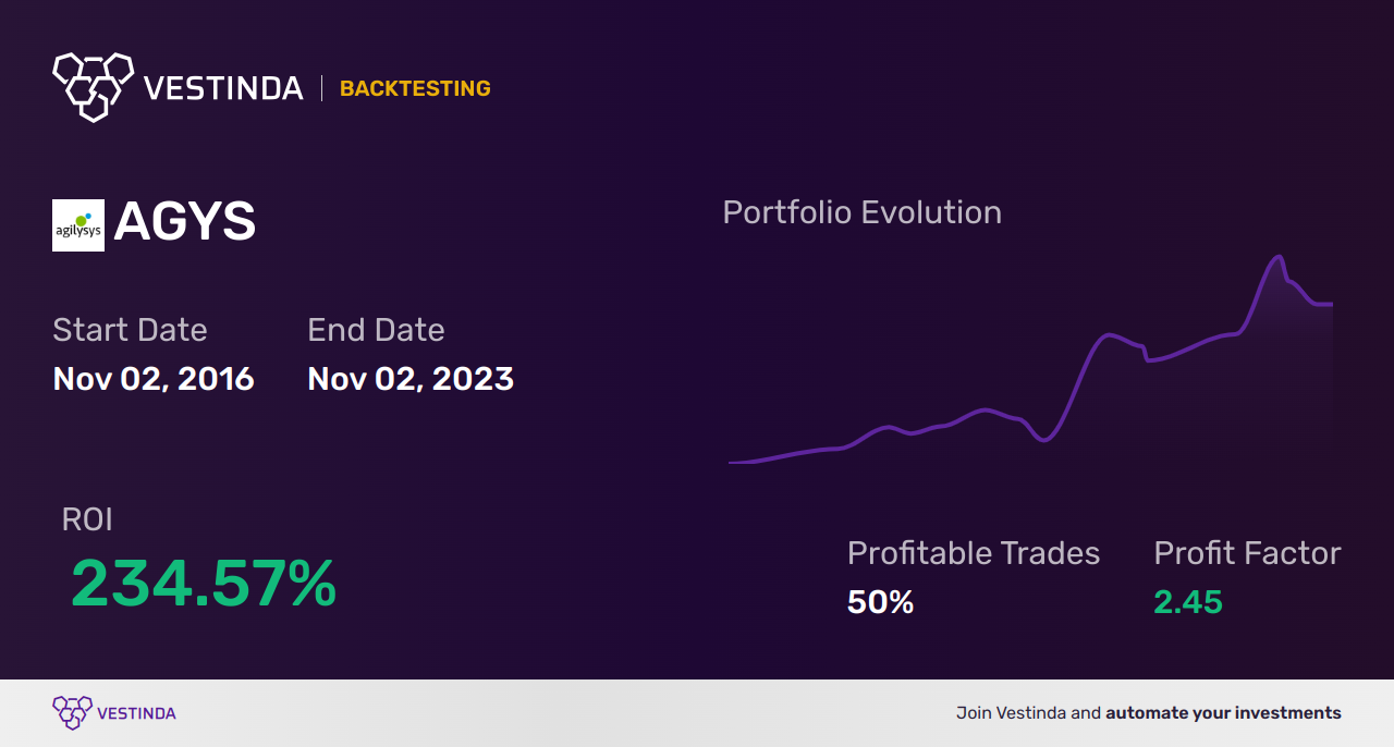 AGYS Golden Cross Trading: Unlocking Profit Potential - Backtesting results