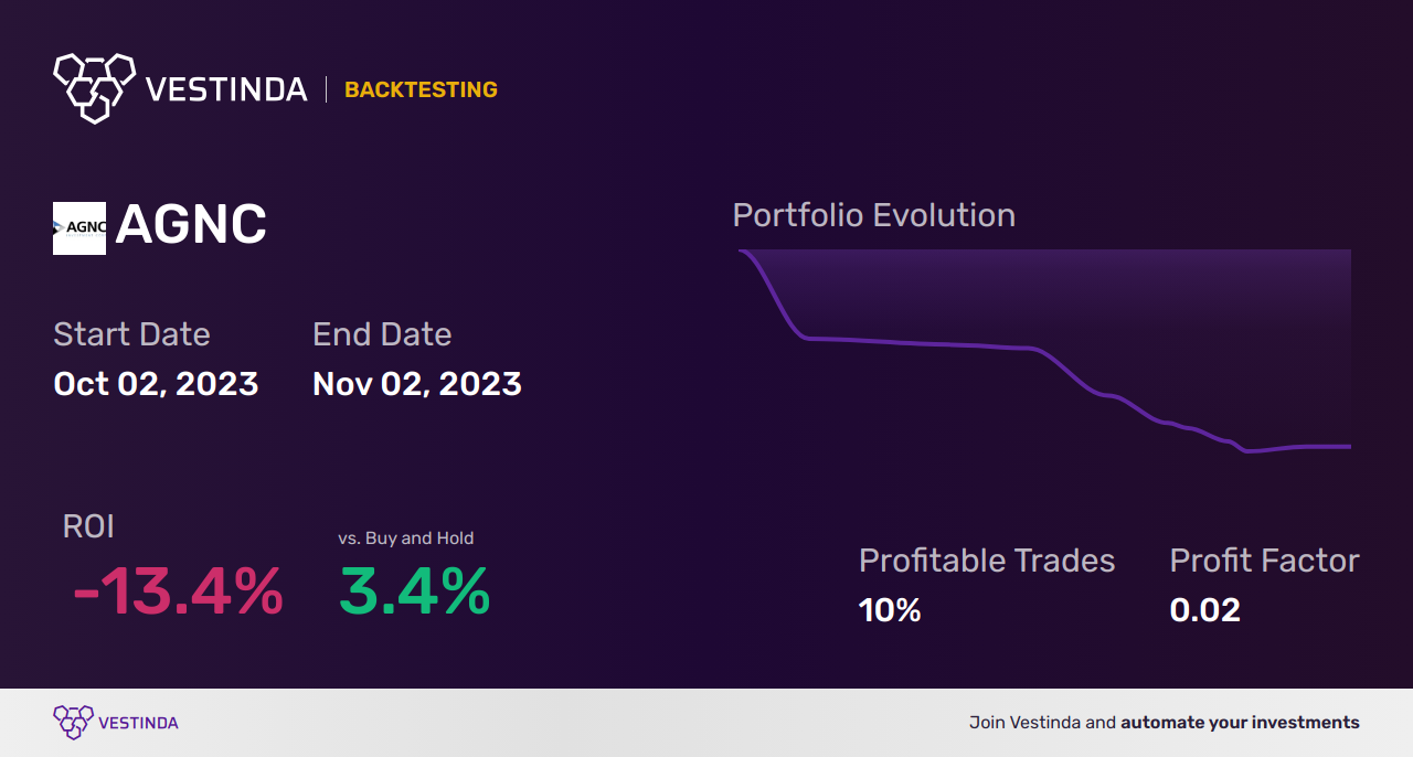 AGNC Investment Golden Cross Trading: Unlocking Profit Potential - Backtesting results