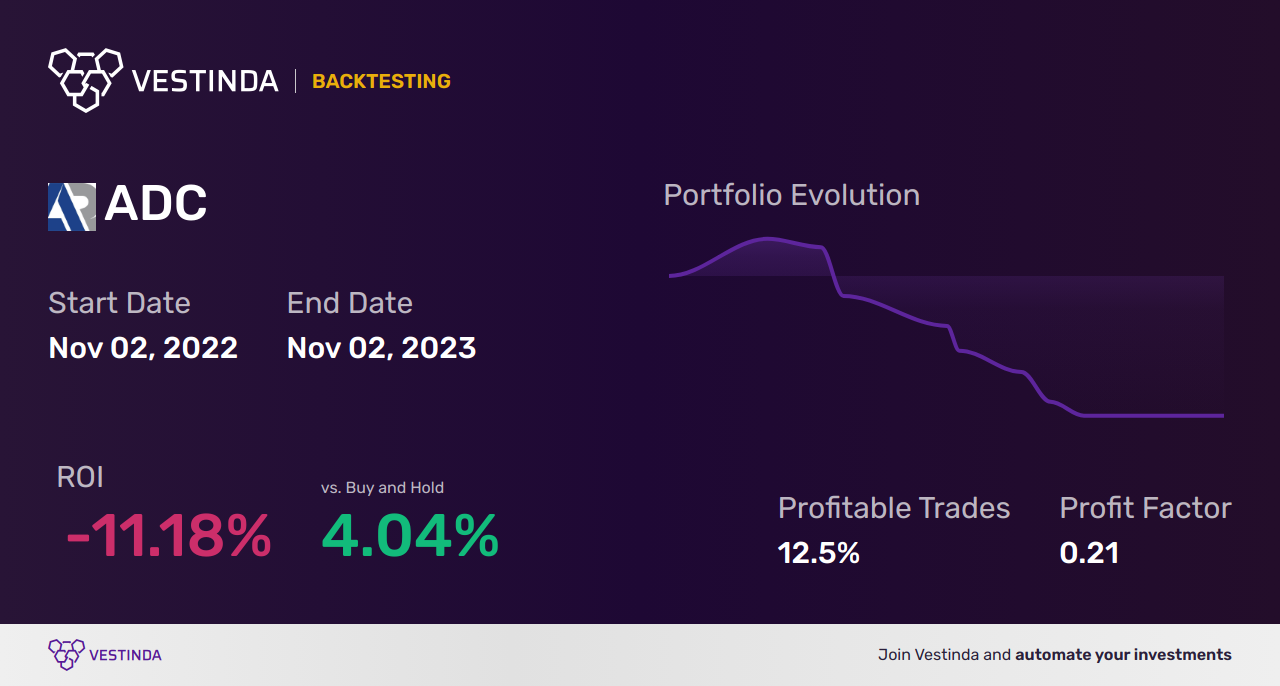 ADC (Agree Realty) Backtesting: Exposing Investment Success Strategies - Backtesting results