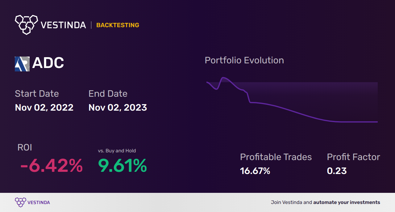ADC (Agree Realty) Backtesting: Exposing Investment Success Strategies - Backtesting results