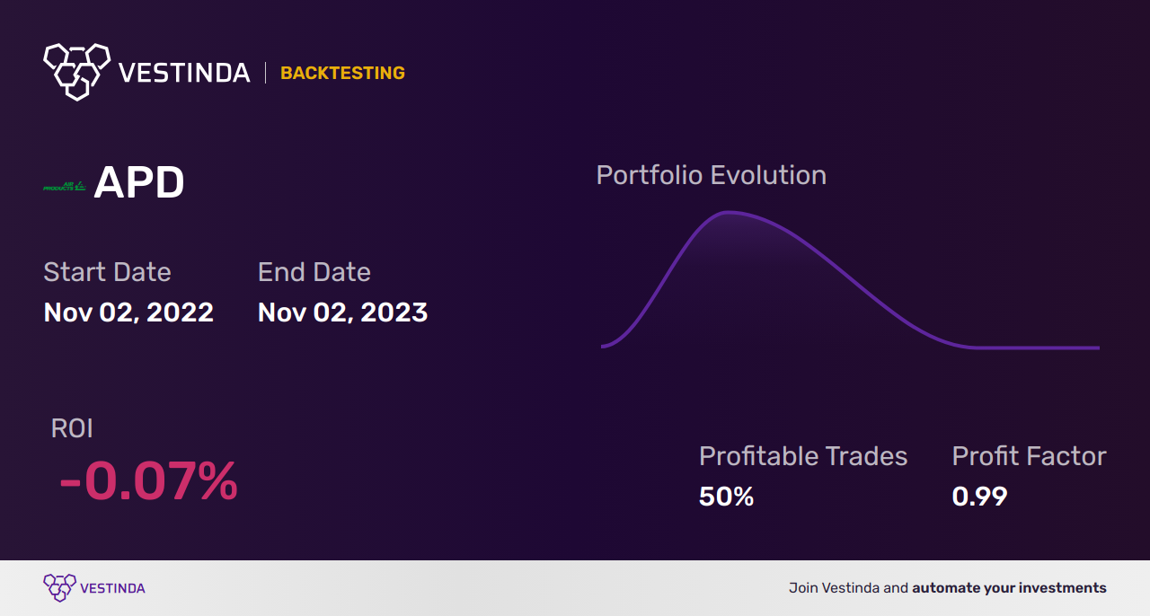 APD Backtesting: Analyzing Air Products & Chemicals Inc Performance - Backtesting results