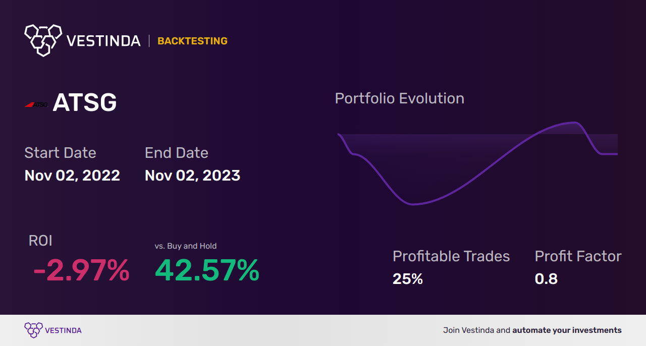 ATSG Golden Cross Trading: Unlocking Profit Potential - Backtesting results
