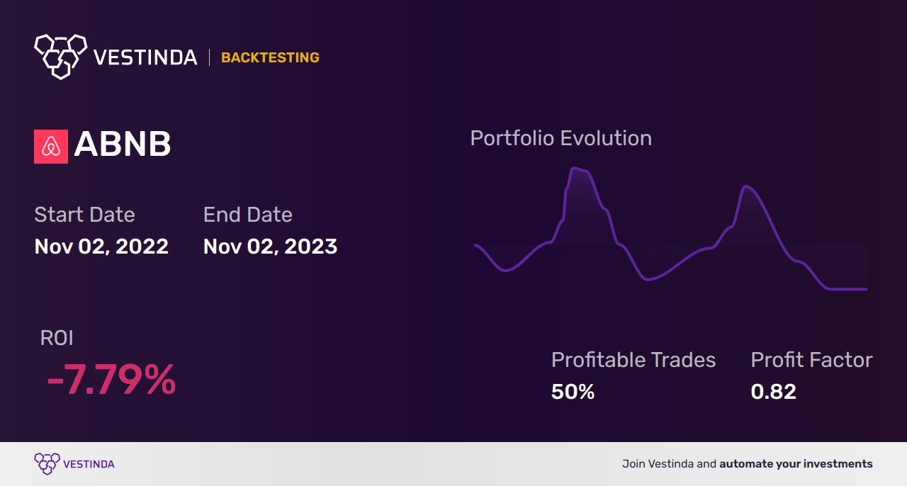 ABNB Swing Trading: A Profitable Approach to Airbnb Stocks - Backtesting results