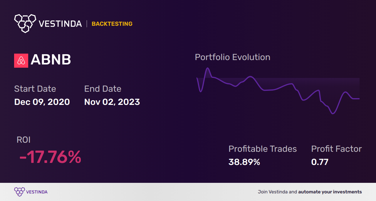 ABNB AI Trading Bot: Streamline Airbnb Investments with Automation - Backtesting results