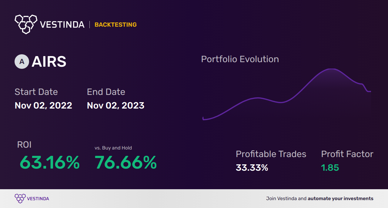 AIRS (Airsculpt Technologies) Golden Cross Trading: Maximizing Profit Potential - Backtesting results