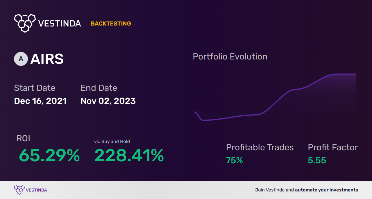 AIRS (Airsculpt Technologies) Backtesting: Unveiling the Power of Analytical Insights - Backtesting results