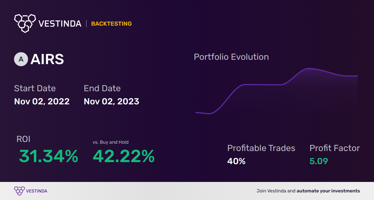 AIRS (Airsculpt Technologies) Golden Cross Trading: Maximizing Profit Potential - Backtesting results