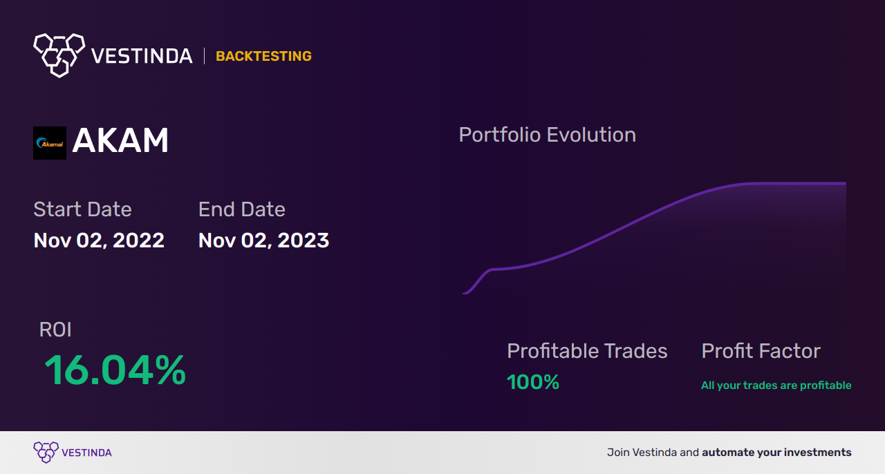AKAM (Akamai Technologies) Golden Cross Trading: Unlocking Profit Potential - Backtesting results