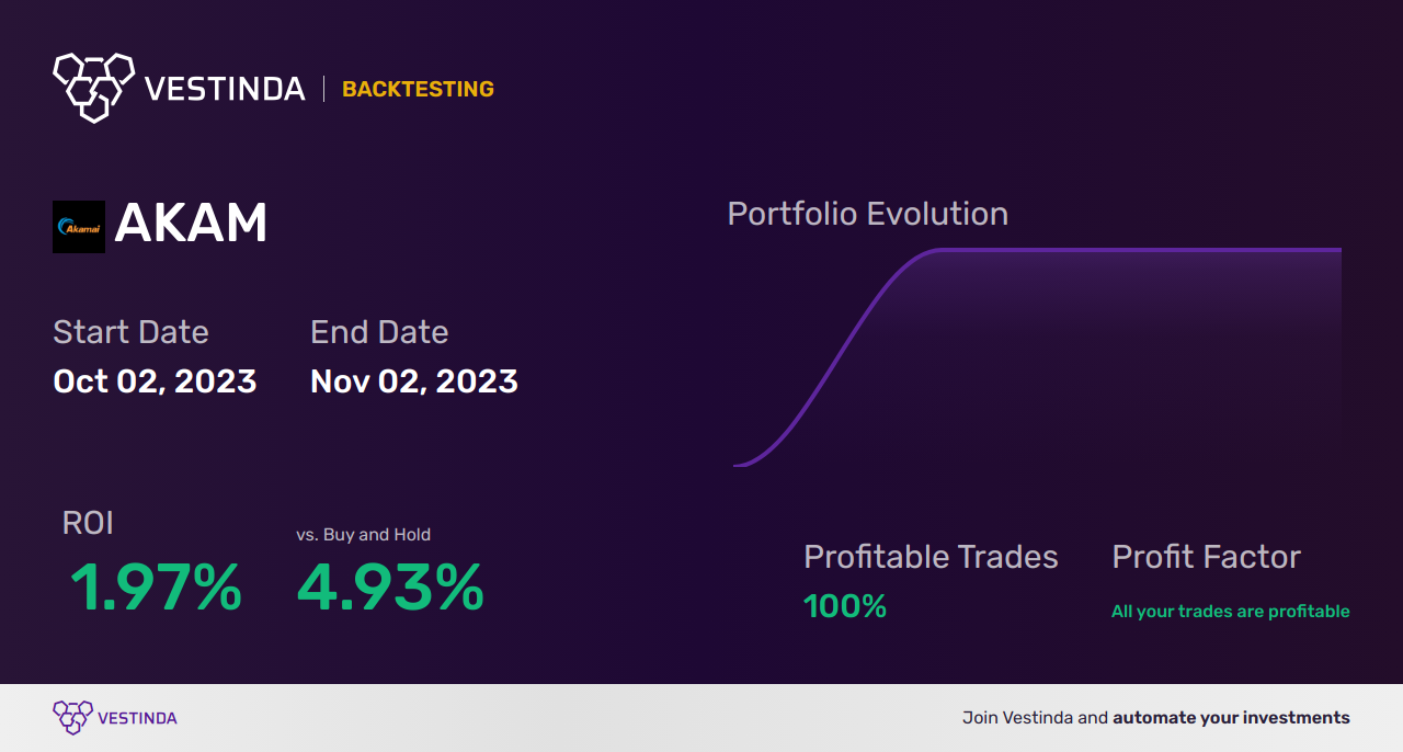 AKAM (Akamai Technologies) Golden Cross Trading: Unlocking Profit Potential - Backtesting results