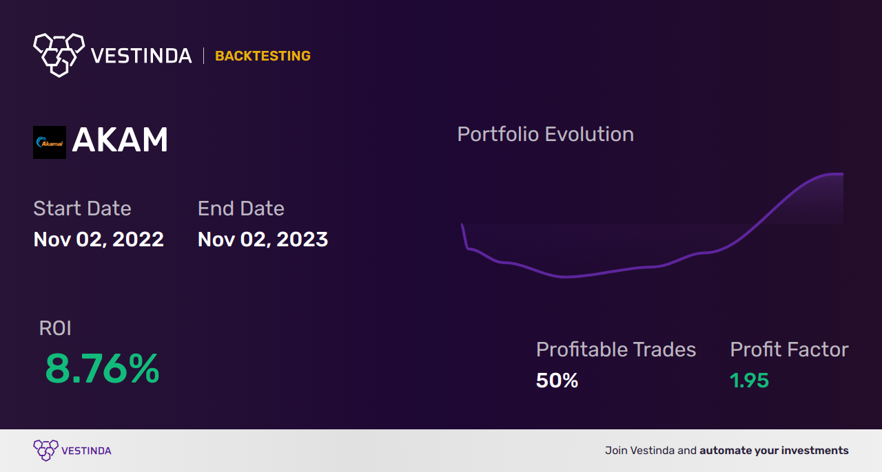 AKAM (Akamai Technologies) Backtesting: Unveiling Market Insights - Backtesting results