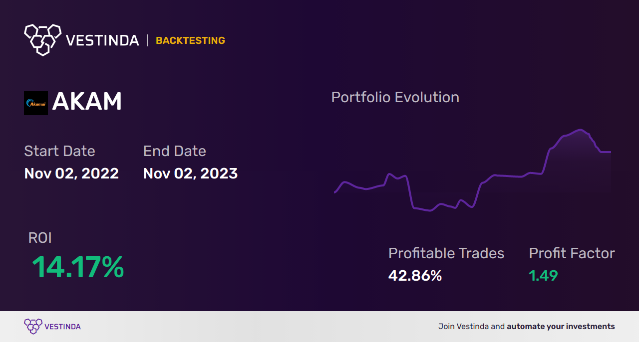 AKAM (Akamai Technologies Inc) Trading Strategies: Proven Tips for Success - Backtesting results