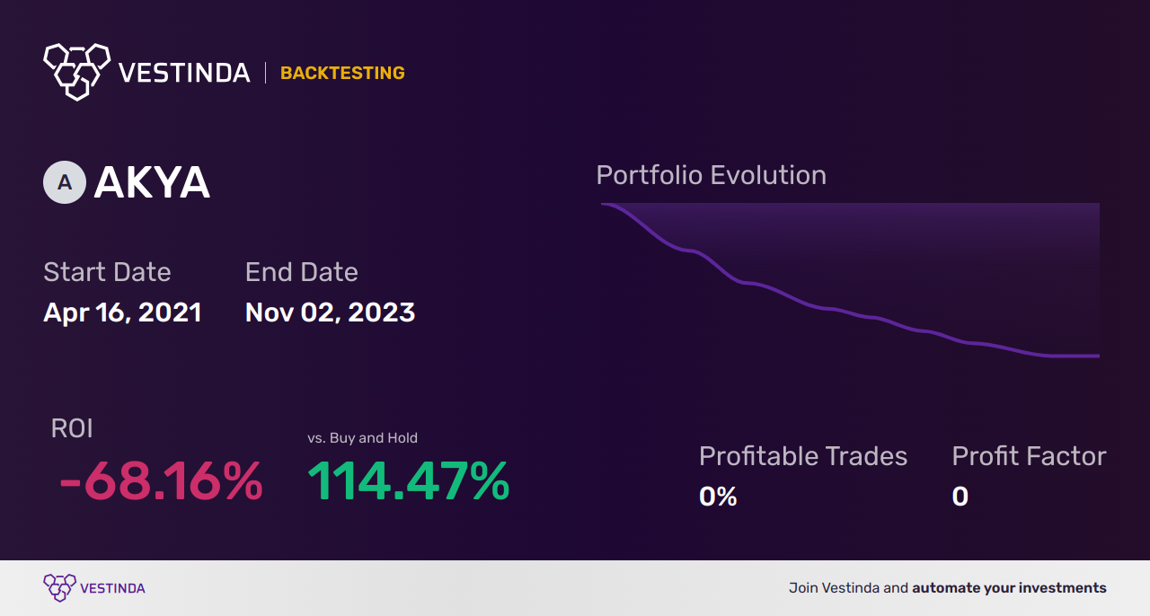 AKYA (Akoya Biosciences) Backtesting: Uncovering Insights for Future Success - Backtesting results