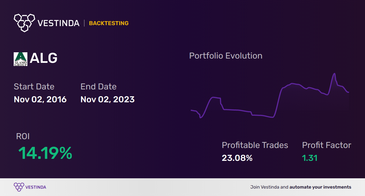 ALG (Alamo Group) Golden Cross Trading: Unleashing Profit Potential - Backtesting results