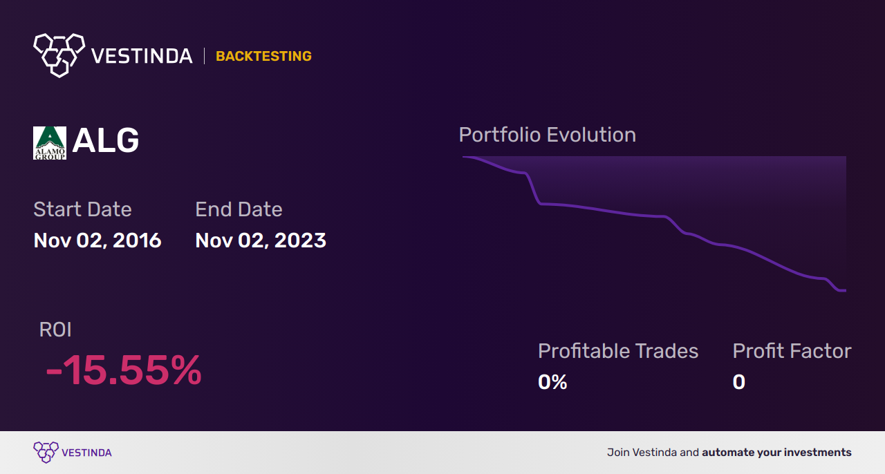 ALG (Alamo Group) Golden Cross Trading: Unleashing Profit Potential - Backtesting results