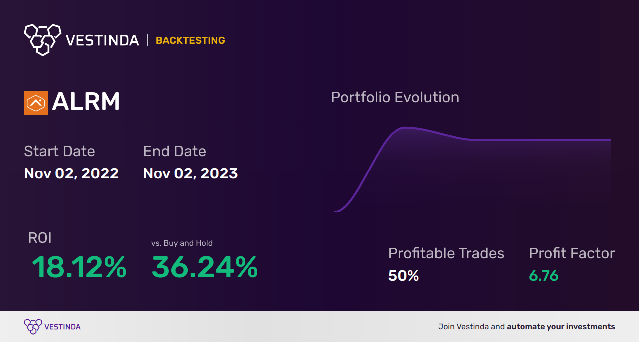 ALRM (Alarm.com Holdings) Golden Cross Trading: Unlocking Potential - Backtesting results