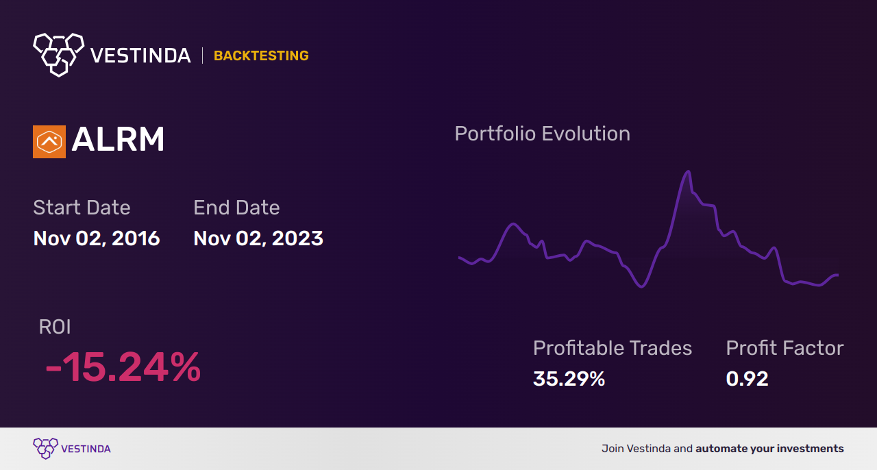 ALRM (Alarm.com Holdings) Golden Cross Trading: Unlocking Potential - Backtesting results