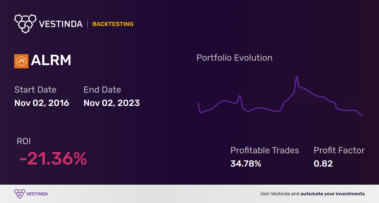 ALRM (Alarm.com Holdings) Backtesting: A Comprehensive Analysis - Backtesting results