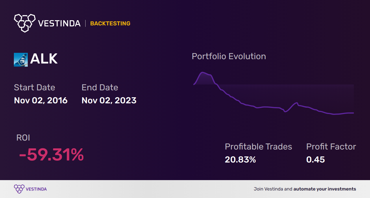 ALK Golden Cross Trading: Unlocking Alaska Air Group's Potential - Backtesting results