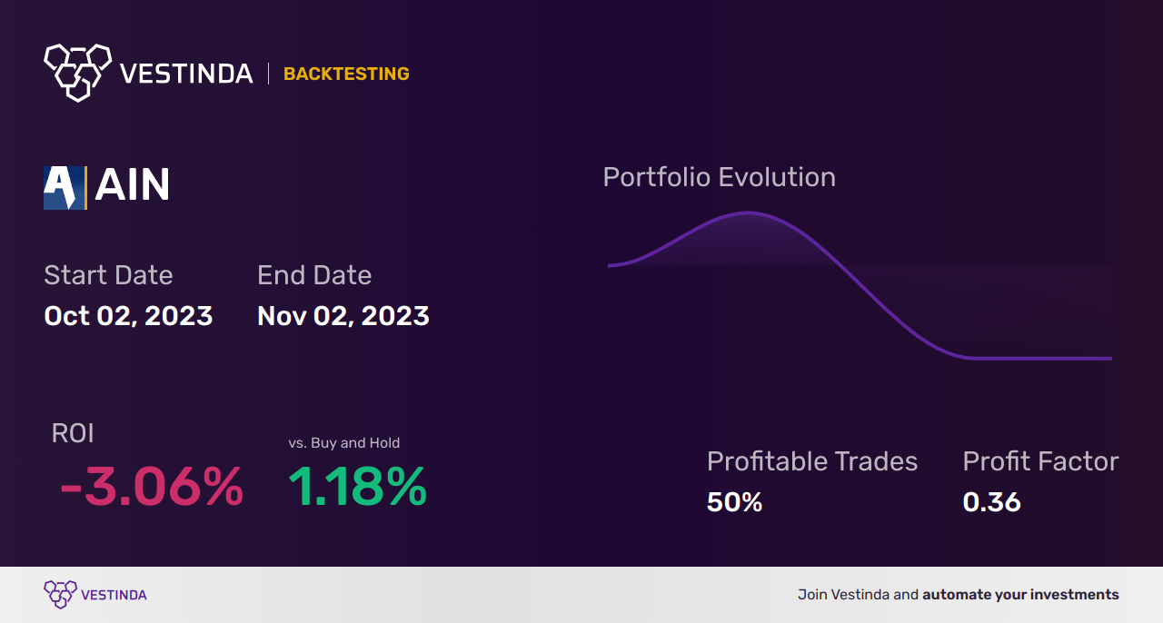 AIN (Albany International A) Backtesting: Uncovering Insights for Successful Investments - Backtesting results
