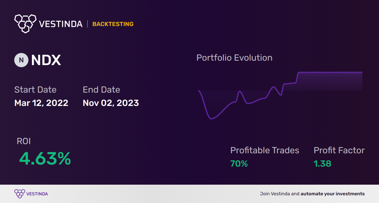 NDX (Nasdaq 100) AI Trading Bot: Revolutionizing Stock Market - Backtesting results